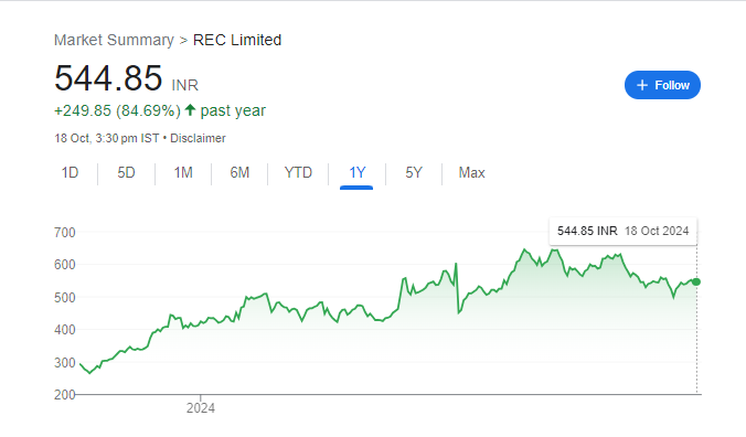 REC Share Price Chart