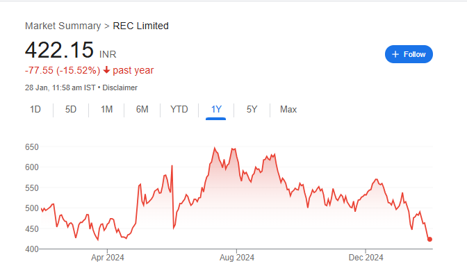 REC Share Price Chart