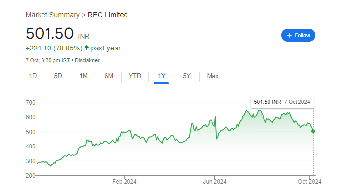 REC Share Price Chart