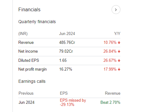 RITES Quarterly Financials