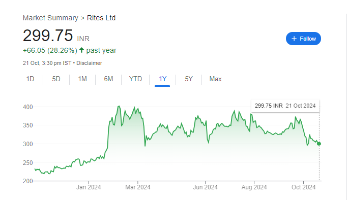 RITES Share Price Chart