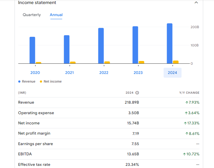 Rail Vikas Nigam Ltd Financials