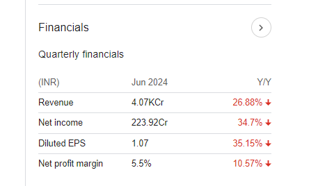 Rail Vikas Nigam Quarterly Financials