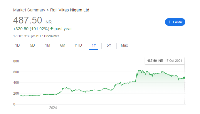 Rail Vikas Nigam Share Price Chart