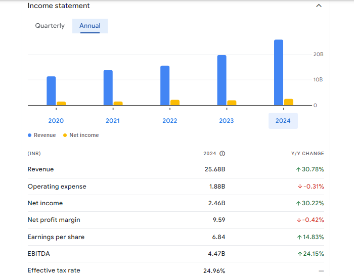 Railtel Corporation of India Ltd Financials