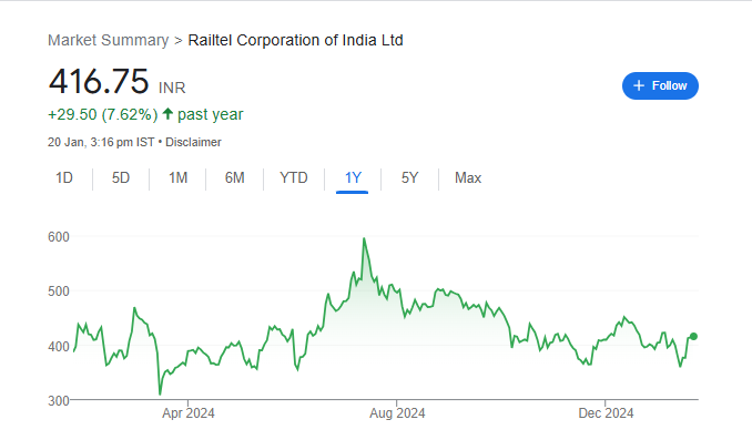 Raitel Share Price Chart