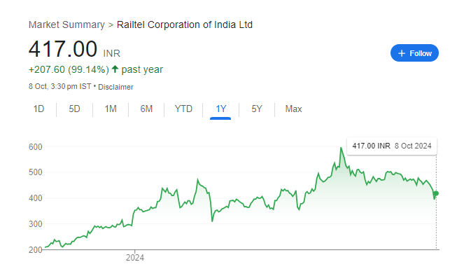 Raitel Share Price Chart