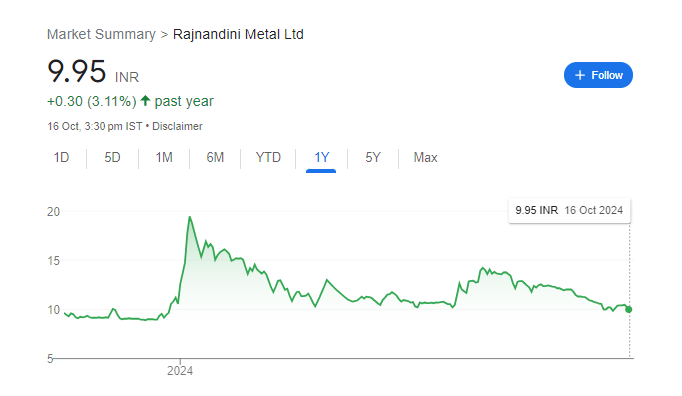 Rajnandini Metal Share Price Chart