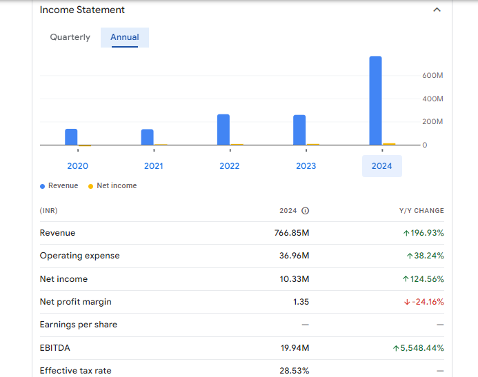 Rajnish Wellness Ltd Financials