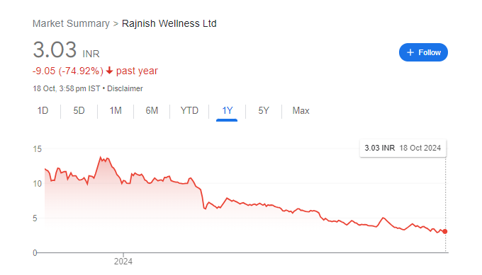 Rajnish Wellness Share Price Chart