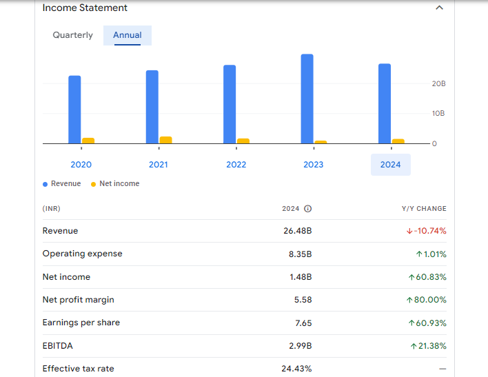 Rallis India Ltd Financials