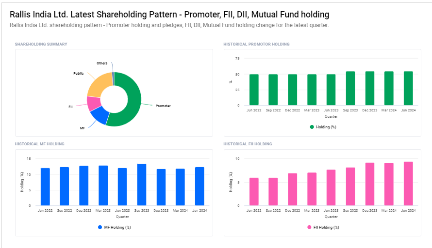 Rallis India Ltd Shareholding Pattern