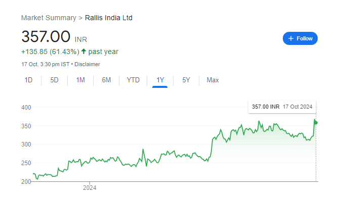 Rallis India Share Price Chart