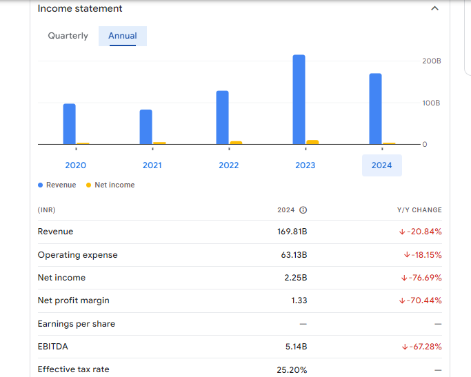 Rashtriya Chemicals and Fertilizers Ltd Financials