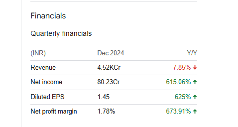 Rashtriya Chemicals and Fertilizers Ltd Quarterly Financials