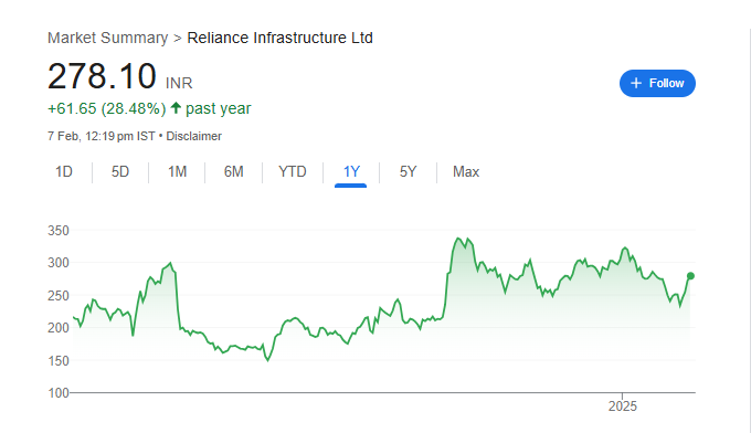 Reliance Infrastructure Share Price Chart