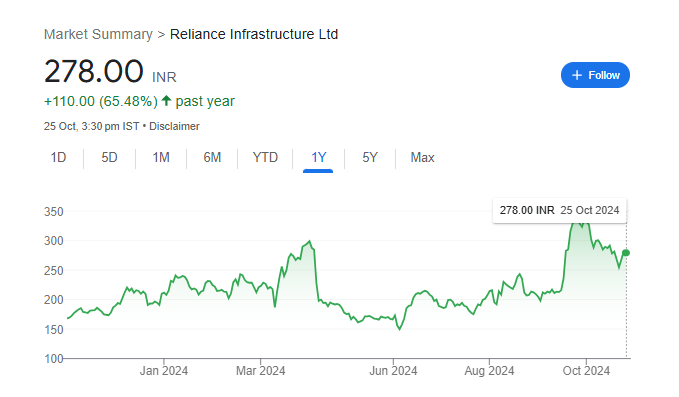 Reliance Infrastructure Share Price Chart