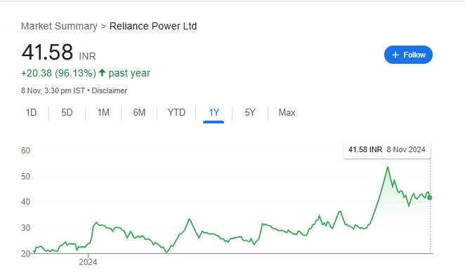 Reliance Power Share Price Chart