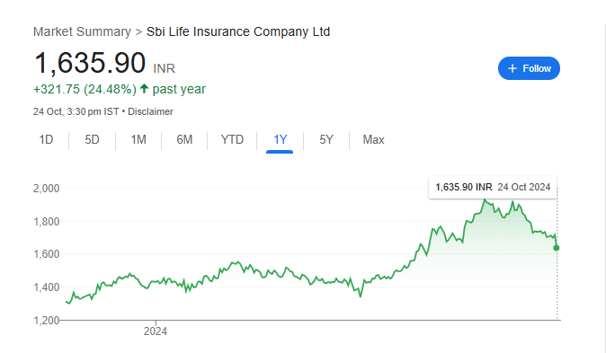 SBI Life Insurance Share Price Chart