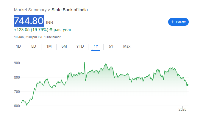 SBI Share Price Chart