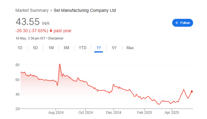 SEL Manufacturing Share Price Chart