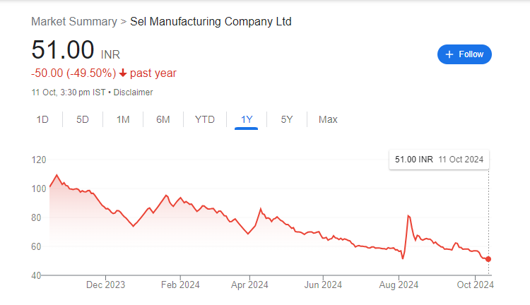 SEL Manufacturing Share Price Chart