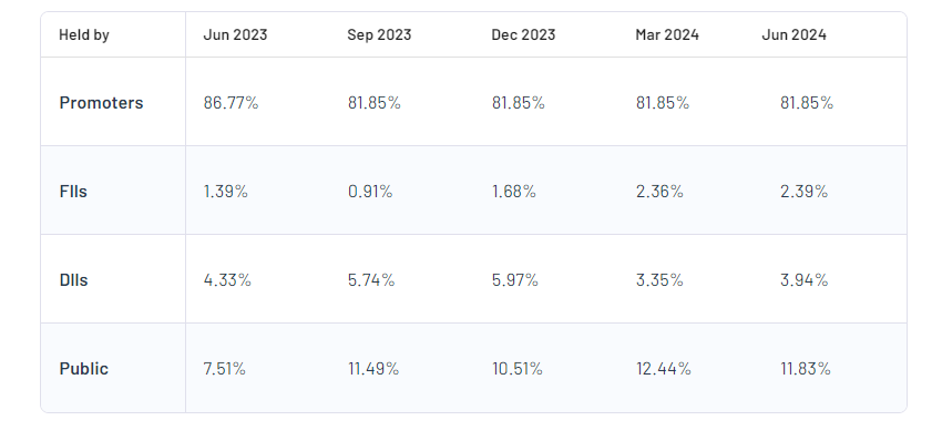 SJVN Ltd Shareholding Pattern 