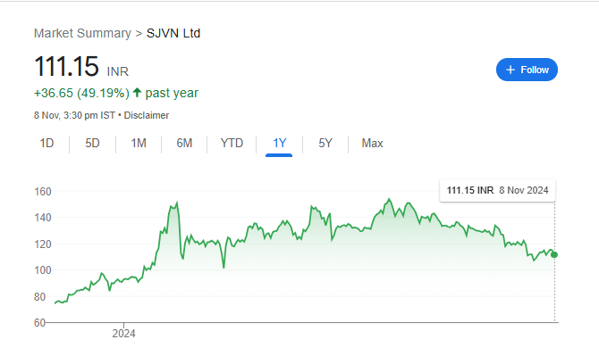 SJVN Share Price Chart