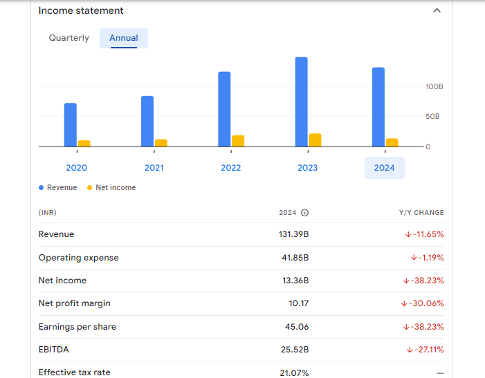 SRF Ltd Financials