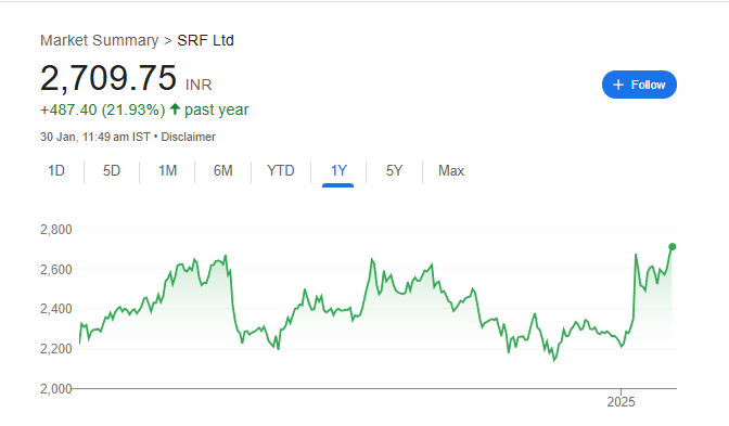 SRF Share Price Chart