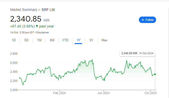 SRF Share Price Chart