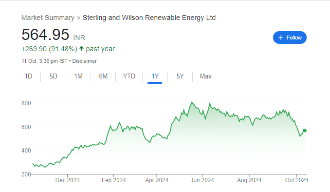 SW Solar Share Price Chart