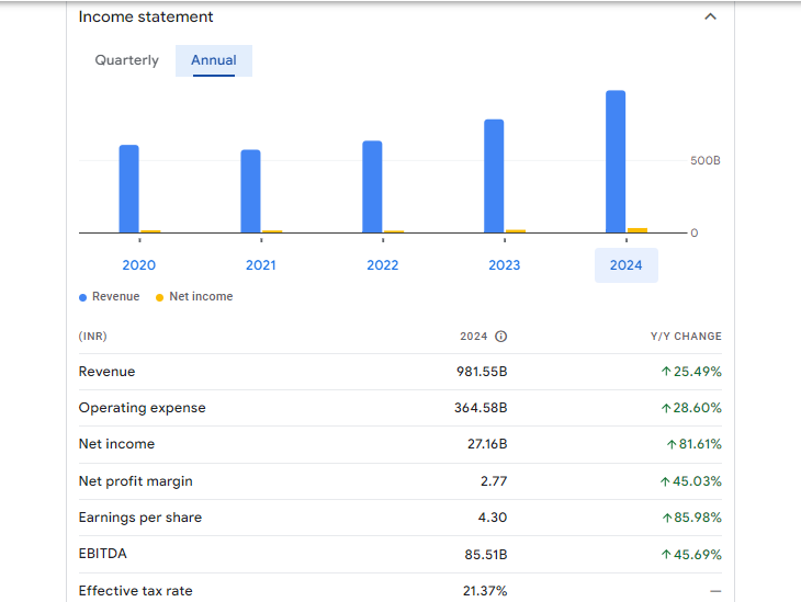 Samvardhana Motherson International Ltd Financials