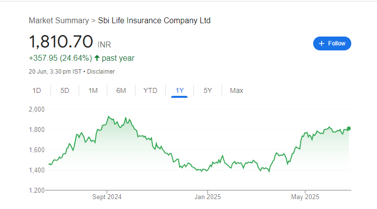 SBI Life Insurance Share Price Chart
