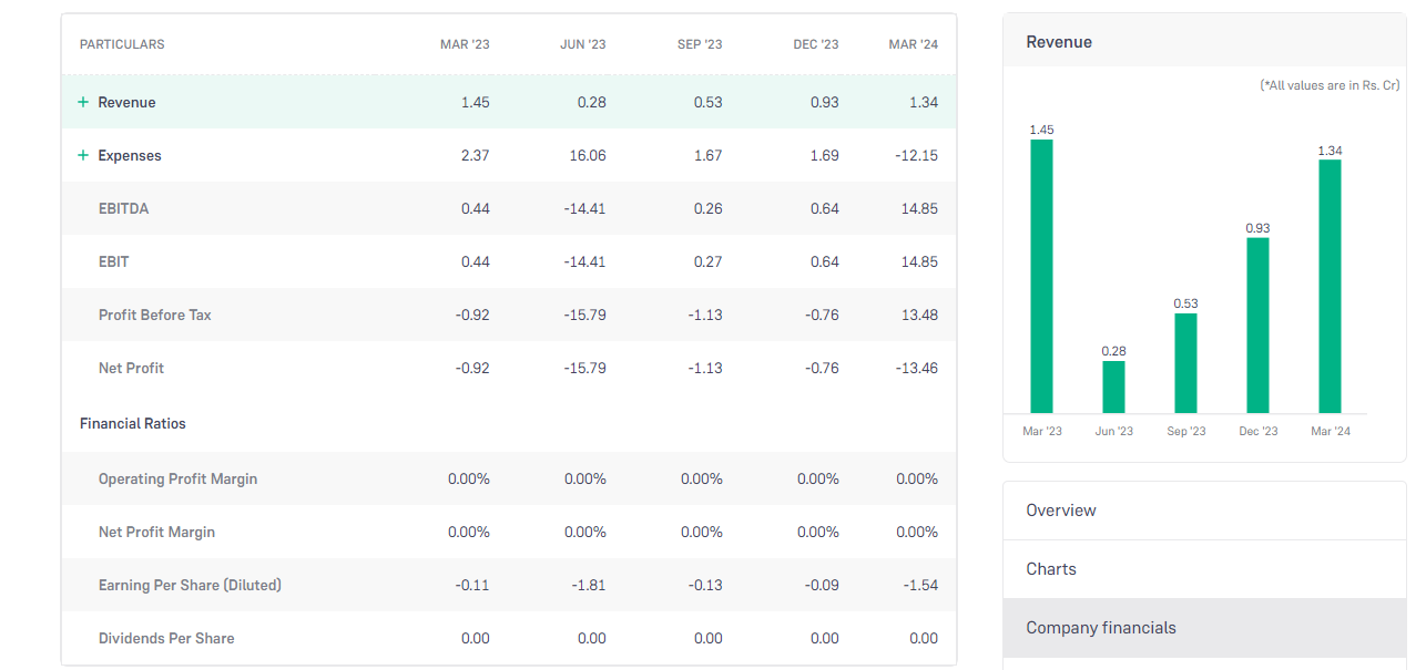 Scooters India Ltd Financials