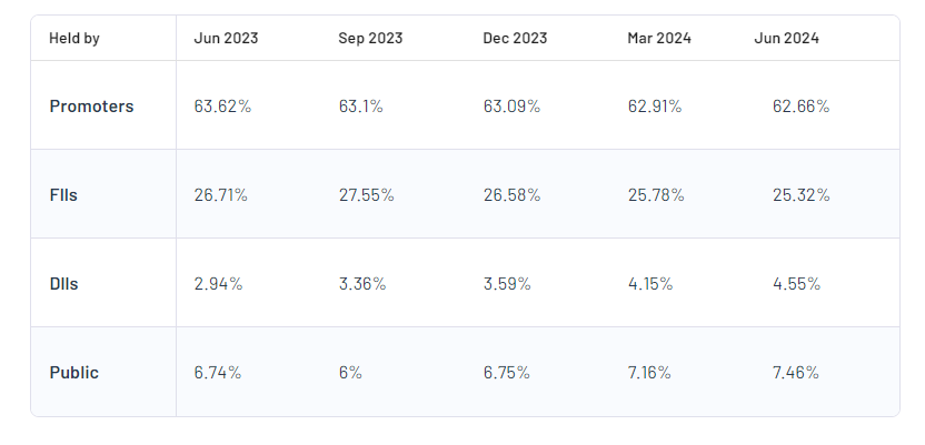 Varun Beverages Ltd Shareholding Pattern