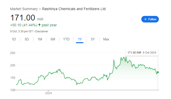 RCF Share Price Chart