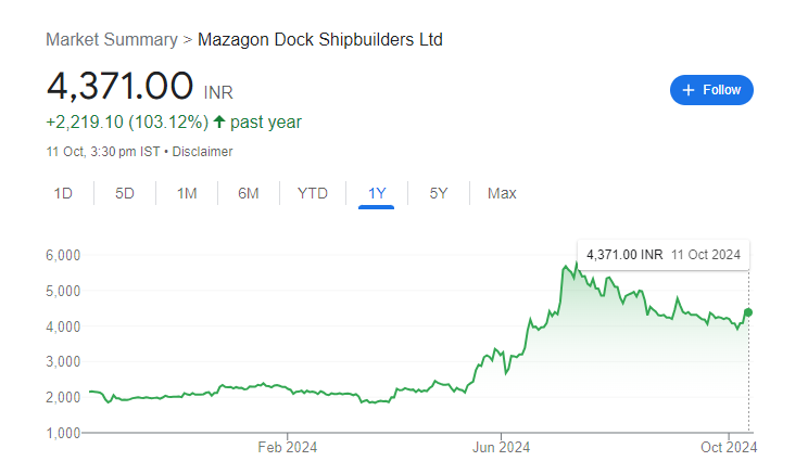 MAZDOCK Share Price Trend