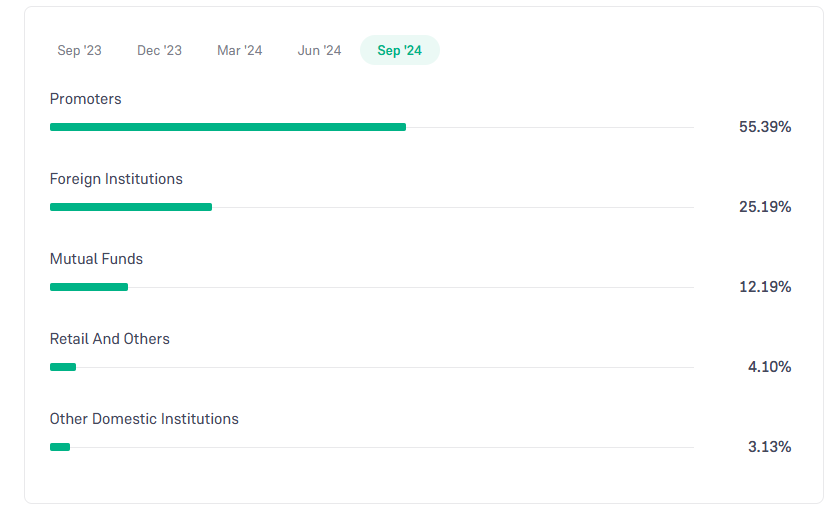 Shareholding Pattern For SBI Life Insurance Company Ltd