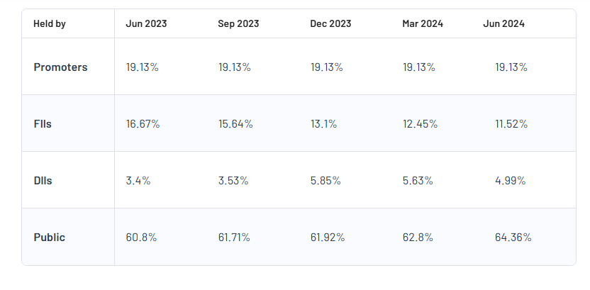 VA Tech Wabag Ltd Shareholding Pattern