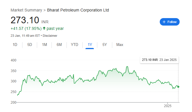 BPCL Share Price Chart