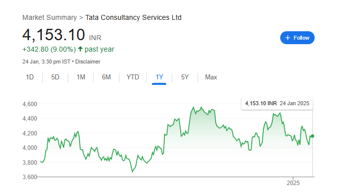 TCS Share Price Chart