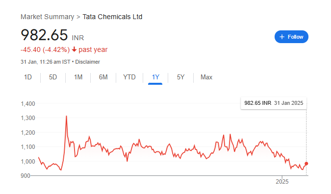 Tata Chemicals Share Price Chart