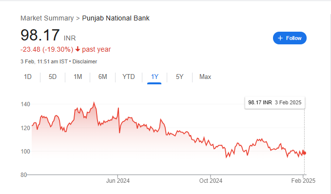 PNB Share Price Chart