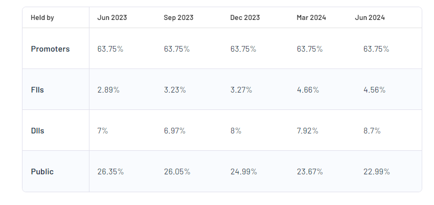 Shareholding Pattern For Shipping Corporation of India Ltd