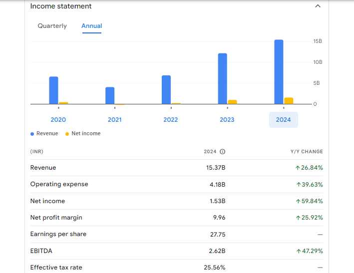 Doms Industries Ltd Financials