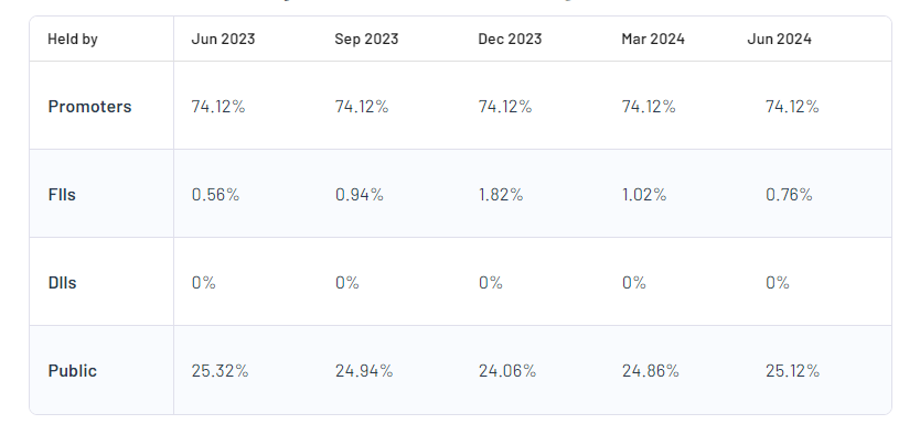 Tribhovandas Bhimji Zaveri Ltd Shareholding Pattern