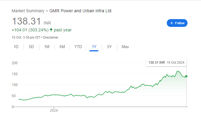 GMR Power Share Price Chart