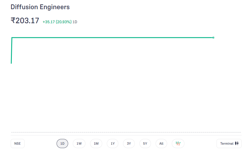 Diffusion Engineers Share Price Chart