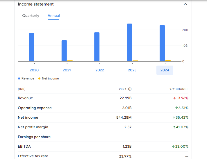 Tribhovandas Bhimji Zaveri Ltd Financials